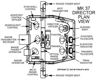 Mk 37 director plan